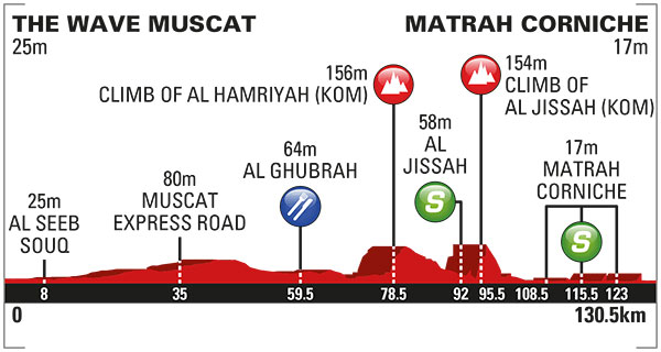 Stage 6 profile